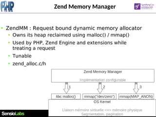 42
Zend Memory Manager
● ZendMM : Request bound dynamic memory allocator
● Owns its heap reclaimed using malloc() / mmap()...