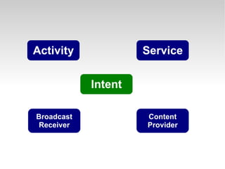 Activity Service Content Provider Broadcast Receiver Intent 