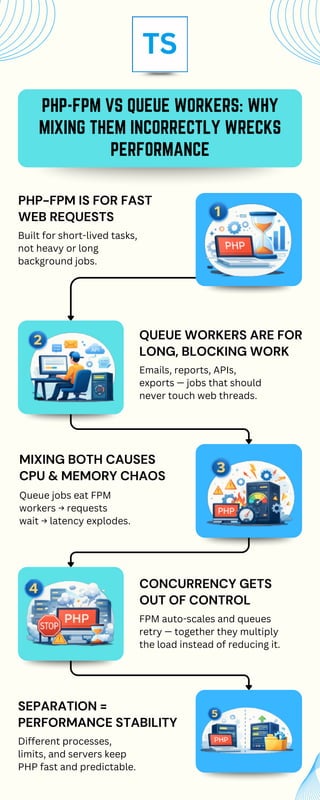 PHP-FPM vs Queue Workers Why Mixing Them Incorrectly Wrecks Performance.pdf