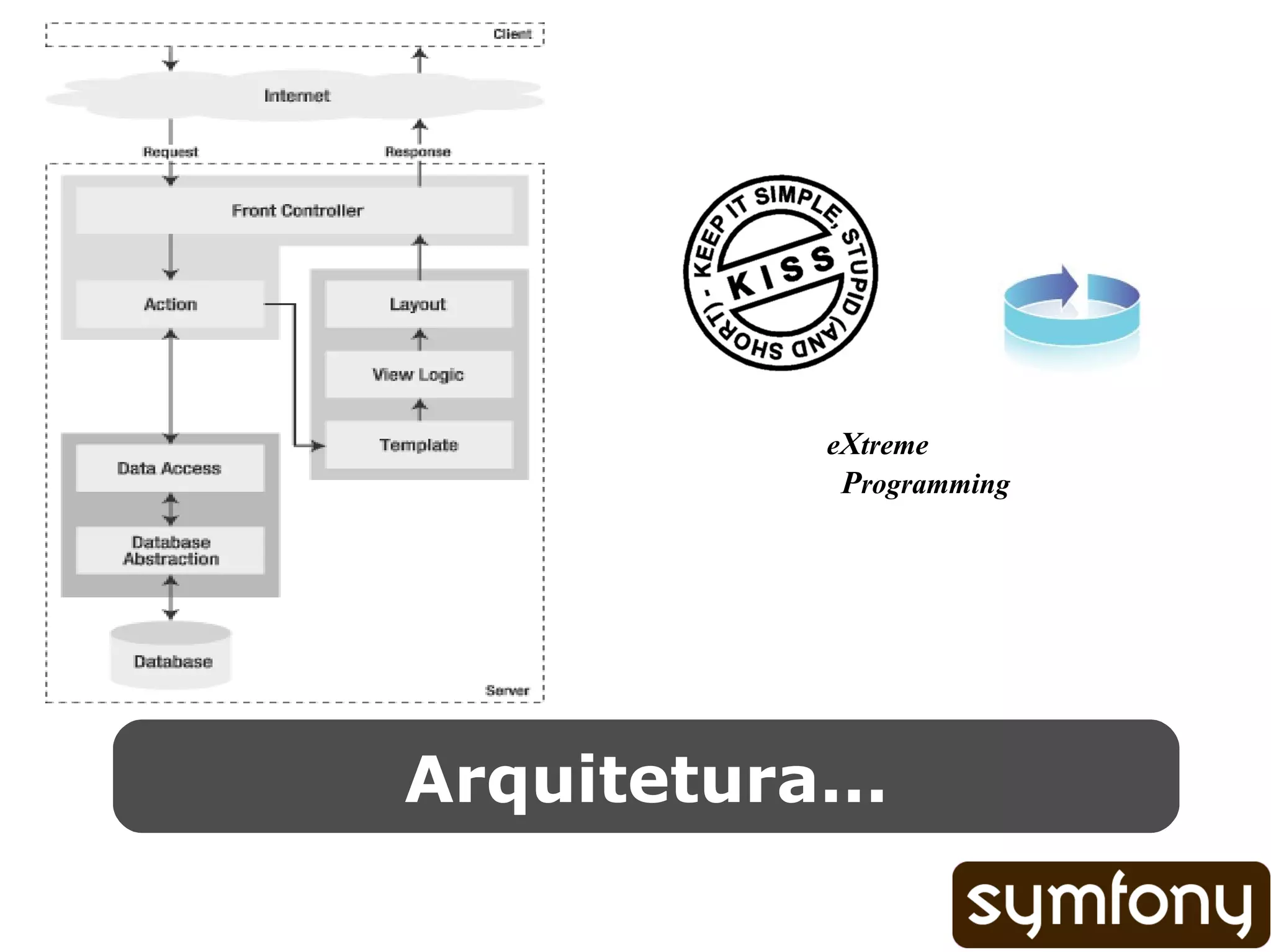 Arquitetura... e X treme P rogramming 