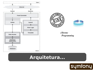 Arquitetura... e X treme P rogramming 