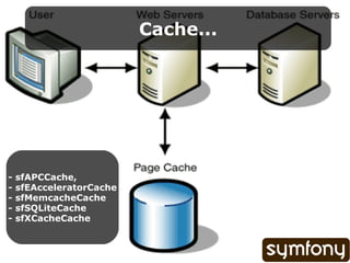 Cache... - sfAPCCache, - sfEAcceleratorCache - sfMemcacheCache - sfSQLiteCache - sfXCacheCache 