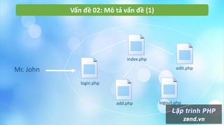 Vấn đề 02: Mô tả vấn đề (1)
login.php
index.php
edit.php
add.php logout.php
Mr. John
 