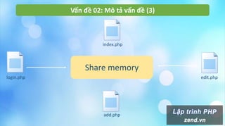 Vấn đề 02: Mô tả vấn đề (3)
login.php
index.php
edit.php
add.php
Share memory
 