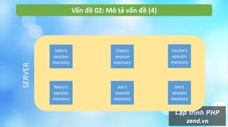 Vấn đề 02: Mô tả vấn đề (4)
SERVER
John’s
session
memory
Mary’s
session
memory
Louise’s
session
memory
Jim’s
session
memory
Joe’s
session
memory
Clara’s
session
memory
 