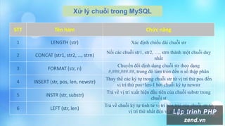 Xử lý chuỗi trong MySQL
STT Tên hàm Chức năng
1 LENGTH (str) Xác định chiều dài chuỗi str
2 CONCAT (str1, str2, …, strn)
Nối các chuỗi str1, str2, …, strn thành một chuỗi duy
nhất
3 FORMAT (str, n)
Chuyển đổi định dạng chuỗi str theo dạng
#,###,###.##, trong đó làm tròn đến n số thập phân
4 INSERT (str, pos, len, newstr)
Thay thế các ký tự trong chuỗi str từ vị trí thứ pos đến
vị trí thứ pos+len-1 bởi chuỗi ký tự newstr
5 INSTR (str, substr)
Trả về vị trí xuất hiện đầu tiên của chuỗi substr trong
chuỗi st
6 LEFT (str, len)
Trả về chuỗi ký tự tính từ vị trí bên trái của chuỗi str từ
vị trí thứ nhất đến vị trí thứ len
 