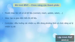 Mô hình MVC – Chức năng các thành phần
• Model: thao tác với cơ sở dữ liệu (connect, insert, update, select, …)
• View: tạo ra giao diện hiển thị dữ liệu
• Controller: điều hướng các nhiệm vụ đến đúng phương thức có chức năng xử lý
nhiệm vụ đó
 