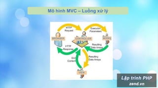Mô hình MVC – Luồng xử lý
 