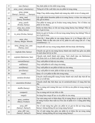 15 max ($array) Xác định phần tử lớn nhất trong mảng
16 array_count_values(array) Thống kê số lần xuất hiện của các phần tử trong mảng
17
array_merge
($array1, $array2, …, $arrayn)
Nhập 2 hay nhiều mảng thành một mảng duy nhất và trả về mảng mới
18
array_rand
($array, $number)
Lấy ngẫu nhiên $number phần tử từ mảng $array và đưa vào màng mới
(lấy giá trị khóa)
19
array_search
($value, $array)
Tìm phần tử mang giá trị $value trong mảng $array. Trả về khóa của
phần tử tìm được.
20
array_key_exists
($key, $array)
Kiểm tra khóa $key có tồn tại trong mảng $array hay không? Nếu có
trả về giá trị true.
21 in_array ($value, $array)
Kiểm tra giá trị $value có tồn tại trong mảng $array hay không? Nếu có
trả về giá trị true.
22
array_slice
($array, $begin. $finish)
Trích lấy 1 đoạn phần tử của mảng $array từ vị trí $begin đến vị trí
$finish. Phần tư đầu tiên (chỉ số 0), phần tử cuối cùng (chỉ số -1 hay
count($array) - 1)
23
array_change_key_case
($array, case)
Chuyển đồi các key trong mảng thành chữ hoa hoặc chữ thường
24 implode ($str, $array)
Chuyển các giá trị của mảng $array thành một chuỗi bao gồm các phần
tử cách nhau bởi ký tự $str
25 explode ($delimiter, $str)
Chuyển một chuỗi thành một mảng. Tách chuỗi dựa vào $delimiter,
mỗi đoàn tách ra sẽ thành một phần tử của mảng mới
26 current($array) Truy xuất phần tử hiện tại của mảng
27 end($array) Truy xuất phần tử cuối cùng của mảng
28 next($array) Truy xuất phần tử sau phần tử hiện tại của mảng
29 prev($array) Truy xuất phần tử trước phần tử hiện tại của mảng
30 reset() Quay về vị trí phần tử đầu tiên trong mảng
31 serialize ($value)
Chuyển chuỗi/mảng/đối tượng $value thành một chuỗi đặc biệt để lưu
vào cơ sở dữ liệu
32 unserialize ($value)
Chuyển chuỗi đặc biệt được tạo từ serialize($value) về trạng thái ban
đầu
33 shuffle ($array)
Tạo ra mảng mới (mảng liên tục) với thứ tự các phần tử trong mảng bị
thay đổi
34 compact() Tạo ra mảng mới từ các biến có sẵn
35 range() Sử dụng hàm range để tạo ra các phần tử của mảng
36
array_combine
($keys, $values)
Tạo một mảng mới có khóa được lấy từ mảng $keys và giá trị được lấy
từ mảng $values theo tuần tự (Yêu cầu số phần tử ở 2 mảng phải bằng
nhau)
37
array_diff
($array1, $array2)
Trả về một mảng bao gồm các phần tử có giá trị tồn tại trong mảng
$array1 nhưng không tồn tại trong mảng $array2
38
array_diff _key
($array1, $array2)
Trả về một mảng bao gồm các phần tử có khóa tồn tại trong mảng
$array1 nhưng không tồn tại trong mảng $array2
 