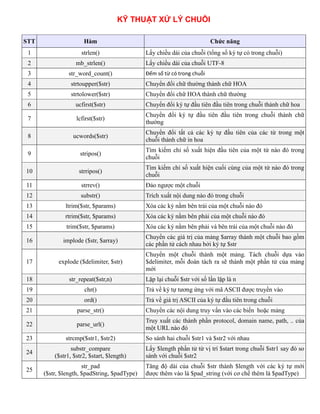 KỸ THUẬT XỬ LÝ CHUỖI
STT Hàm Chức năng
1 strlen() Lấy chiều dài của chuỗi (tổng số ký tự có trong chuỗi)
2 mb_strlen() Lấy chiều dài của chuỗi UTF-8
3 str_word_count() Đếm số từ có trong chuỗi
4 strtoupper($str) Chuyển đổi chữ thường thành chữ HOA
5 strtolower($str) Chuyển đổi chữ HOA thành chữ thường
6 ucfirst($str) Chuyển đổi ký tự đầu tiên đầu tiên trong chuỗi thành chữ hoa
7 lcfirst($str)
Chuyển đổi ký tự đầu tiên đầu tiên trong chuỗi thành chữ
thường
8 ucwords($str)
Chuyển đổi tất cả các ký tự đầu tiên của các từ trong một
chuỗi thành chữ in hoa
9 stripos()
Tìm kiếm chỉ số xuất hiện đầu tiên của một từ nào đó trong
chuỗi
10 strripos()
Tìm kiếm chỉ số xuất hiện cuối cùng của một từ nào đó trong
chuỗi
11 strrev() Đảo ngược một chuỗi
12 substr() Trích xuất nội dung nào đó trong chuỗi
13 ltrim($str, $params) Xóa các ký nằm bên trái của một chuỗi nào đó
14 rtrim($str, $params) Xóa các ký nằm bên phải của một chuỗi nào đó
15 trim($str, $params) Xóa các ký nằm bên phải và bên trái của một chuỗi nào đó
16 implode ($str, $array)
Chuyển các giá trị của mảng $array thành một chuỗi bao gồm
các phần tử cách nhau bởi ký tự $str
17 explode ($delimiter, $str)
Chuyển một chuỗi thành một mảng. Tách chuỗi dựa vào
$delimiter, mỗi đoàn tách ra sẽ thành một phần tử của mảng
mới
18 str_repeat($str,n) Lặp lại chuỗi $str với số lần lặp là n
19 chr() Trả về ký tự tương ứng với mã ASCII được truyền vào
20 ord() Trả về giá trị ASCII của ký tự đầu tiên trong chuỗi
21 parse_str() Chuyển các nội dung truy vấn vào các biến hoặc mảng
22 parse_url()
Truy xuất các thành phần protocol, domain name, path, .. của
một URL nào đó
23 strcmp($str1, $str2) So sánh hai chuỗi $str1 và $str2 với nhau
24
substr_compare
($str1, $str2, $start, $length)
Lấy $length phần tử từ vị trí $start trong chuỗi $str1 say đó so
sánh với chuỗi $str2
25
str_pad
($str, $length, $padString, $padType)
Tăng độ dài của chuỗi $str thành $length với các ký tự mới
được thêm vào là $pad_string (với cơ chế thêm là $padType)
 