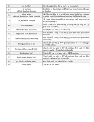26 str_shuffle() Sắp xếp ngẫu nhiên thứ tự các ký tự trong chuỗi
27
str_replace
($find, $replace, $string)
Tìm kiếm và thay thế giá trị $find trong chuỗi $string bằng giá
trị $replace
28
substr_count
($string, $substring, $start, $length)
Lấy $length phần tử từ vị trí $start trong chuỗi $str và thống
kê số lần xuất hiện của $substring trong chuỗi vừa lấy trên
29 str_split($str, $lenght)
Cắt chuỗi thành từng phần tử trong mảng, mỗi phần tử có độ
dài là $length ký tự
30 addslashes($str)
Thêm ký tự  vào trước các ký tự: nháy đơn ('), nháy đôi ("),
gạch chéo () và NULL
31 addcslashes($str, $character) Thêm ký tự  vào trước ký tự $character
32 stripslashes ($str, $character)
Hiển thị chuỗi không có các ký tự gạch chéo được tạo bởi hàm
addslashes
33 stripcslashes ($str, $character)
Hiển thị chuỗi không có các ký tự gạch chéo được tạo bởi hàm
addcslashes
34 htmlspecialchars ($str)
Chuyển đổi các ký tự được quy định trước & " ' < > sang giá
trị HTML entities
35 htmlspecialchars_decode ($str)
Chuyển đổi các giá trị HTML entities được gọi bởi hàm
htmlspecialchars ($str) về giá trị ban đầu
36 htmlentities($str) Chuyển đổi các ký tự sang giá trị HTML entities
37 html_entity_decode($str)
Chuyển đổi các giá trị HTML entities được gọi bởi hàm
htmlentities($str) về giá trị ban đầu
38 get_html_translation_table() Xem danh sách các giá trị HTML entities
39 strip_tags() Loại bỏ các thẻ HTML
 