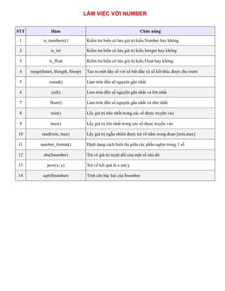LÀM VIỆC VỚI NUMBER
STT Hàm Chức năng
1 is_numberic() Kiểm tra biến có lưu giá trị kiểu Number hay không
2 is_int Kiểm tra biến có lưu giá trị kiểu Integer hay không
3 is_float Kiểm tra biến có lưu giá trị kiểu Float hay không
4 range($start, $length, $loop) Tạo ra một dãy số với số bắt đầu và số kết thúc được cho trước
5 round() Làm tròn đến số nguyên gần nhất
6 ceil() Làm tròn đến số nguyên gần nhất và lớn nhất
7 floor() Làm tròn đến số nguyên gần nhất và nhỏ nhất
8 min() Lấy giá trị nhỏ nhất trong các số được truyền vào
9 max() Lấy giá trị lớn nhất trong các số được truyền vào
10 rand(min, max) Lấy giá trị ngẫu nhiên được trả về nằm trong đoạn [min,max]
11 number_format() Định dạng cách hiển thị giữa các phần nghìn trong 1 số
12 abs($number) Trả vê giá trị tuyệt đối của một số nào đó
13 pow(x, y) Trả về kết quả là x mũ y
14 sqrt($number) Tính căn bậc hai của $number
 
