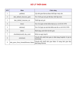 XỬ LÝ THỜI GIAN
STT Hàm Chức năng
1 getdate() Lấy thời gian hiện tại được thiết lập ở máy chủ
2 date_default_timezone_get() Trả về kết quả múi giờ đã được thiết lập trước
3 date_default_timezone_set Thiết lập múi giờ
4 time() Trả về số giây từ thời điểm hiện tại so với 01/01/1970
5 mktime() Trả về số giây tại một thời điểm nào đó so với 01/01/1970
6 date() Định dạng cách hiển thị thời gian
7 checkdate(month, day, year) Kiểm tra ngày hợp lệ
8 strtotime()
Chuyển đổi chuỗi thời gian (ở định dạng English) về giá trị
timestamp
9 date_parse_from_format($format, $date)
Chuyển đổi chuỗi thời gian $date về mảng thời gian theo
định dạng $format
 