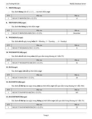 Lưu Trường Hải Lân MySQL Database Server
Trang 2
7. MONTH(expr)
- Xác định tháng (chỉ số 1, 2, 3, …) tại thời điểm expr
STT Đầu vào Đầu ra
1 SELECT MONTH('2011-12-23'); 12
8. MONTHNAME(expr)
- Xác định tên tháng tại thời điểm expr
STT Đầu vào Đầu ra
1 SELECT MONTHNAME('2011-12-23'); December
9. WEEKDAY(expr)
- Xác định chỉ số ngày trong tuần (0 = Monday, 1 = Tuesday, … 6 = Sunday)
STT Đầu vào Đầu ra
1 SELECT WEEKDAY('2011-12-23'); 4
10. WEEKOFYEAR(expr)
- Xác định chỉ số tuần trong năm (kết quả nằm trong khoảng từ 1 đến 55)
STT Đầu vào Đầu ra
1 SELECT WEEKOFYEAR('2011-12-23'); 51
11. DAY(expr)
- Xác định ngày (chỉ số) tại thời điểm expr
STT Đầu vào Đầu ra
1 SELECT DAY('2011-12-23'); 23
12. DAYOFYEAR(expr)
- Xác định số thứ tự của ngày trong năm tại thời điểm expr (kết quả nằm trong khoảng từ 1 đến 366)
STT Đầu vào Đầu ra
1 SELECT DAYOFYEAR('2011-12-23'); 357
13. DAYOFMONTH(expr)
- Xác định số thứ tự của ngày trong tháng tại thời điểm expr (kết quả nằm trong khoảng từ 1 đến 31)
STT Đầu vào Đầu ra
1 SELECT DAYOFMONTH('2011-12-23'); 23
 
