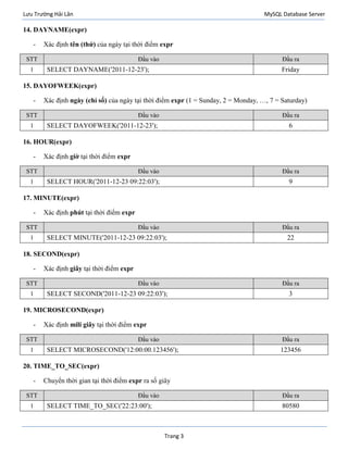 Lưu Trường Hải Lân MySQL Database Server
Trang 3
14. DAYNAME(expr)
- Xác định tên (thứ) của ngày tại thời điểm expr
STT Đầu vào Đầu ra
1 SELECT DAYNAME('2011-12-23'); Friday
15. DAYOFWEEK(expr)
- Xác định ngày (chỉ số) của ngày tại thời điểm expr (1 = Sunday, 2 = Monday, …, 7 = Saturday)
STT Đầu vào Đầu ra
1 SELECT DAYOFWEEK('2011-12-23'); 6
16. HOUR(expr)
- Xác định giờ tại thời điểm expr
STT Đầu vào Đầu ra
1 SELECT HOUR('2011-12-23 09:22:03'); 9
17. MINUTE(expr)
- Xác định phút tại thời điểm expr
STT Đầu vào Đầu ra
1 SELECT MINUTE('2011-12-23 09:22:03'); 22
18. SECOND(expr)
- Xác định giây tại thời điểm expr
STT Đầu vào Đầu ra
1 SELECT SECOND('2011-12-23 09:22:03'); 3
19. MICROSECOND(expr)
- Xác định mili giây tại thời điểm expr
STT Đầu vào Đầu ra
1 SELECT MICROSECOND('12:00:00.123456'); 123456
20. TIME_TO_SEC(expr)
- Chuyển thời gian tại thời điểm expr ra số giây
STT Đầu vào Đầu ra
1 SELECT TIME_TO_SEC('22:23:00'); 80580
 