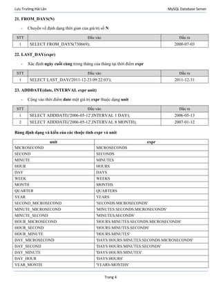 Lưu Trường Hải Lân MySQL Database Server
Trang 4
21. FROM_DAYS(N)
- Chuyển về định dạng thời gian của giá trị số N
STT Đầu vào Đầu ra
1 SELECT FROM_DAYS(730669); 2000-07-03
22. LAST_DAY(expr)
- Xác định ngày cuối cùng trong tháng của tháng tại thời điểm expr
STT Đầu vào Đầu ra
1 SELECT LAST_DAY('2011-12-23 09:22:03'); 2011-12-31
23. ADDDATE(date, INTERVAL expr unit)
- Cộng vào thời điểm date một giá trị expr thuộc dạng unit
STT Đầu vào Đầu ra
1 SELECT ADDDATE('2006-05-12',INTERVAL 1 DAY); 2006-05-13
2 SELECT ADDDATE('2006-05-12',INTERVAL 8 MONTH); 2007-01-12
Bảng định dạng và kiểu của các thuộc tính expr và unit
unit expr
MICROSECOND MICROSECONDS
SECOND SECONDS
MINUTE MINUTES
HOUR HOURS
DAY DAYS
WEEK WEEKS
MONTH MONTHS
QUARTER QUARTERS
YEAR YEARS
SECOND_MICROSECOND 'SECONDS.MICROSECONDS'
MINUTE_MICROSECOND 'MINUTES:SECONDS.MICROSECONDS'
MINUTE_SECOND 'MINUTES:SECONDS'
HOUR_MICROSECOND 'HOURS:MINUTES:SECONDS.MICROSECONDS'
HOUR_SECOND 'HOURS:MINUTES:SECONDS'
HOUR_MINUTE 'HOURS:MINUTES'
DAY_MICROSECOND 'DAYS HOURS:MINUTES:SECONDS.MICROSECONDS'
DAY_SECOND 'DAYS HOURS:MINUTES:SECONDS'
DAY_MINUTE 'DAYS HOURS:MINUTES'
DAY_HOUR 'DAYS HOURS'
YEAR_MONTH 'YEARS-MONTHS'
 