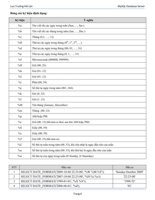 Lưu Trường Hải Lân MySQL Database Server
Trang 6
Bảng các ký hiệu định dạng:
Ký hiệu Ý nghĩa
%a Tên viết tắt các ngày trong tuần (Sun, …, Sat )
%b Tên viết tắt các tháng trong năm (Jan, …, Dec )
%c Tháng (0,1, …, 12)
%D Thứ tự các ngày trong tháng (0th
, 1st
, 2nd
, …)
%d Thứ tự các ngày trong tháng (00, 01, …, 31)
%e Thứ tự các ngày trong tháng (0, 1, …, 31)
%f Microseconds (000000..999999)
%H Giờ (00..23)
%h Giờ (01..12)
%I Giờ (01..12)
%i Phút (00..59)
%j Số thứ tự ngày trong năm (001..366)
%k Giờ (0..23)
%l Giờ (1..12)
%M Tên tháng (January..December)
%m Tháng (00..12)
%p AM hoặc PM
%r Giờ (00..12) (hh:mm:ss theo sau bởi AM hoặc PM)
%S Giây (00..59)
%s Giây (00..59)
%T Giờ (00..23) (hh:mm:ss)
%U Số thứ tự tuần trong năm (00..53), khi chủ nhật là ngày đầu tiên của tuần
%u Số thứ tự tuần trong năm (00..53), khi thứ hai là ngày đầu tiên của tuần
%w Số thứ tự của ngày trong tuần (0=Sunday..6=Saturday)
STT Đầu vào Đầu ra
1 SELECT DATE_FORMAT('2009-10-04 22:23:00', '%W %M %Y'); 'Sunday October 2009'
2 SELECT DATE_FORMAT('2007-10-04 22:23:00', '%H:%i:%s'); '22:23:00'
3 SELECT DATE_FORMAT('1999-01-01', '%X %V'); '1998 52'
4 SELECT DATE_FORMAT('2006-06-01', '%d'); '01'
 