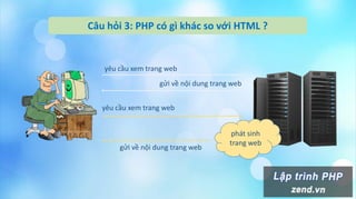 yêu cầu xem trang web
gửi về nội dung trang web
yêu cầu xem trang web
gửi về nội dung trang web
phát sinh
trang web
Câu hỏi 3: PHP có gì khác so với HTML ?
 