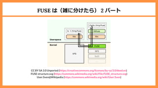 FUSE は（雑に分けたら） 2 パート
libfuse
libc
libc
FUSE
Ext3
...
VFS
ls -l /tmp/fuse
./hello /tmp/fuse
Kernel
Userspace
NFS
CC BY SA 3.0 Unported ( )
FUSE structure.svg ( )
User:Sven@Wikipedia ( )
https://creativecommons.org/licenses/by-sa/3.0/deed.en
https://commons.wikimedia.org/wiki/File:FUSE_structure.svg
https://commons.wikimedia.org/wiki/User:Sven
 