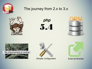 The journey from 2.x to 3.x 
5.4 
ORM 
16x Improvement in routing 
Simpler configuration External libraries 
 