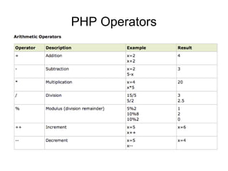 PHP Operators
 