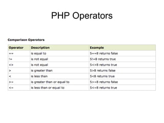 PHP Operators
 
