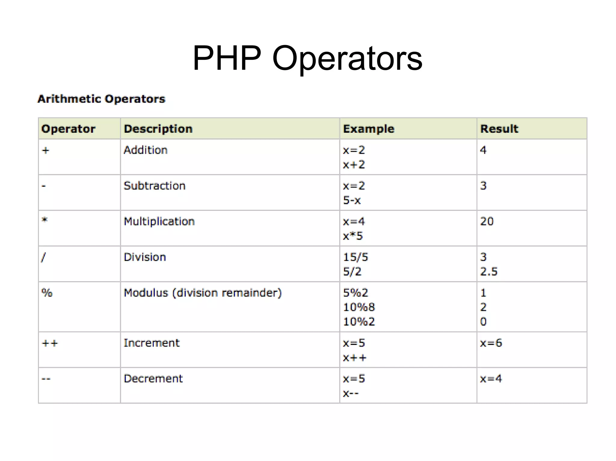 PHP Operators
 