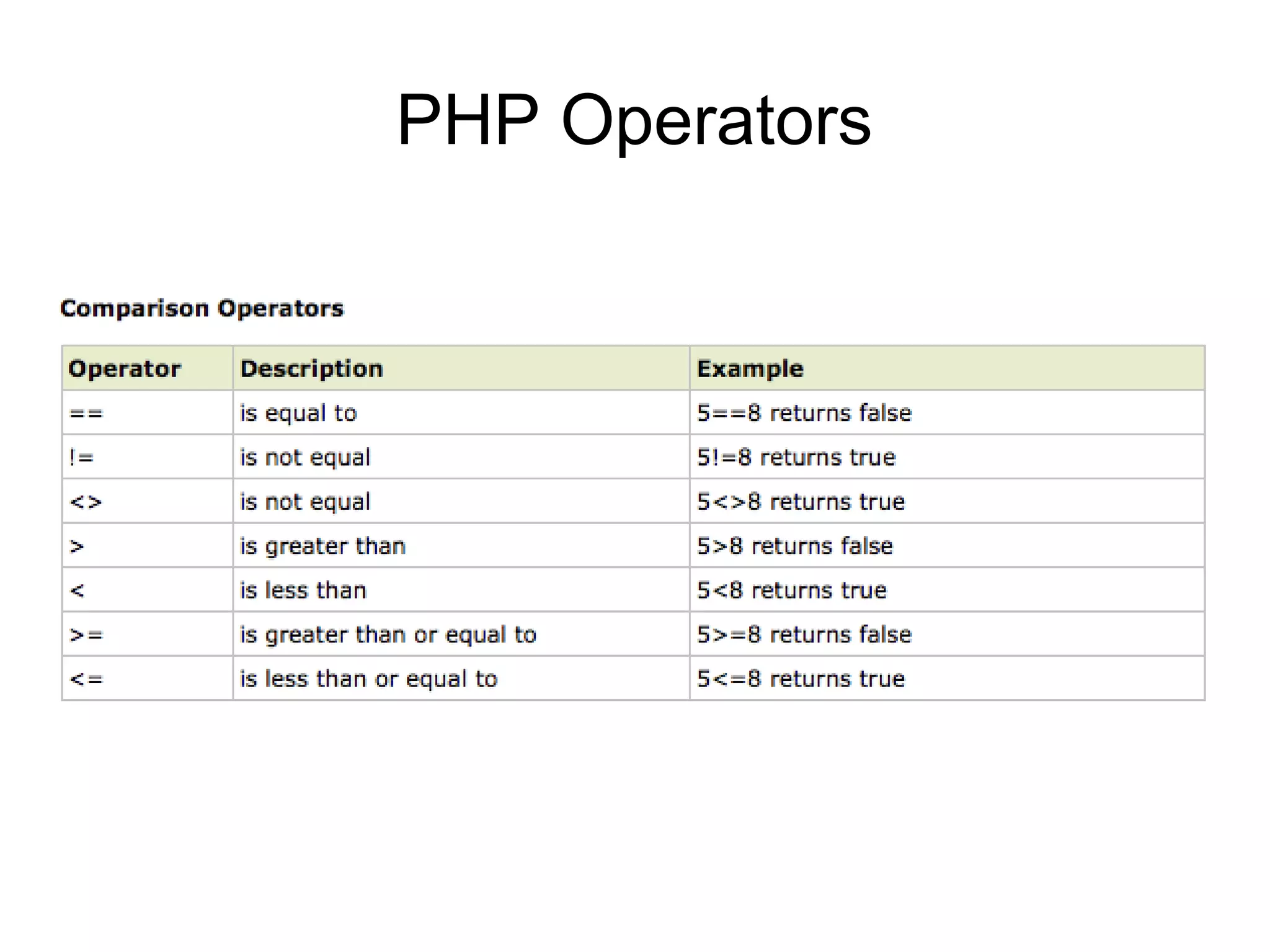 PHP Operators
 