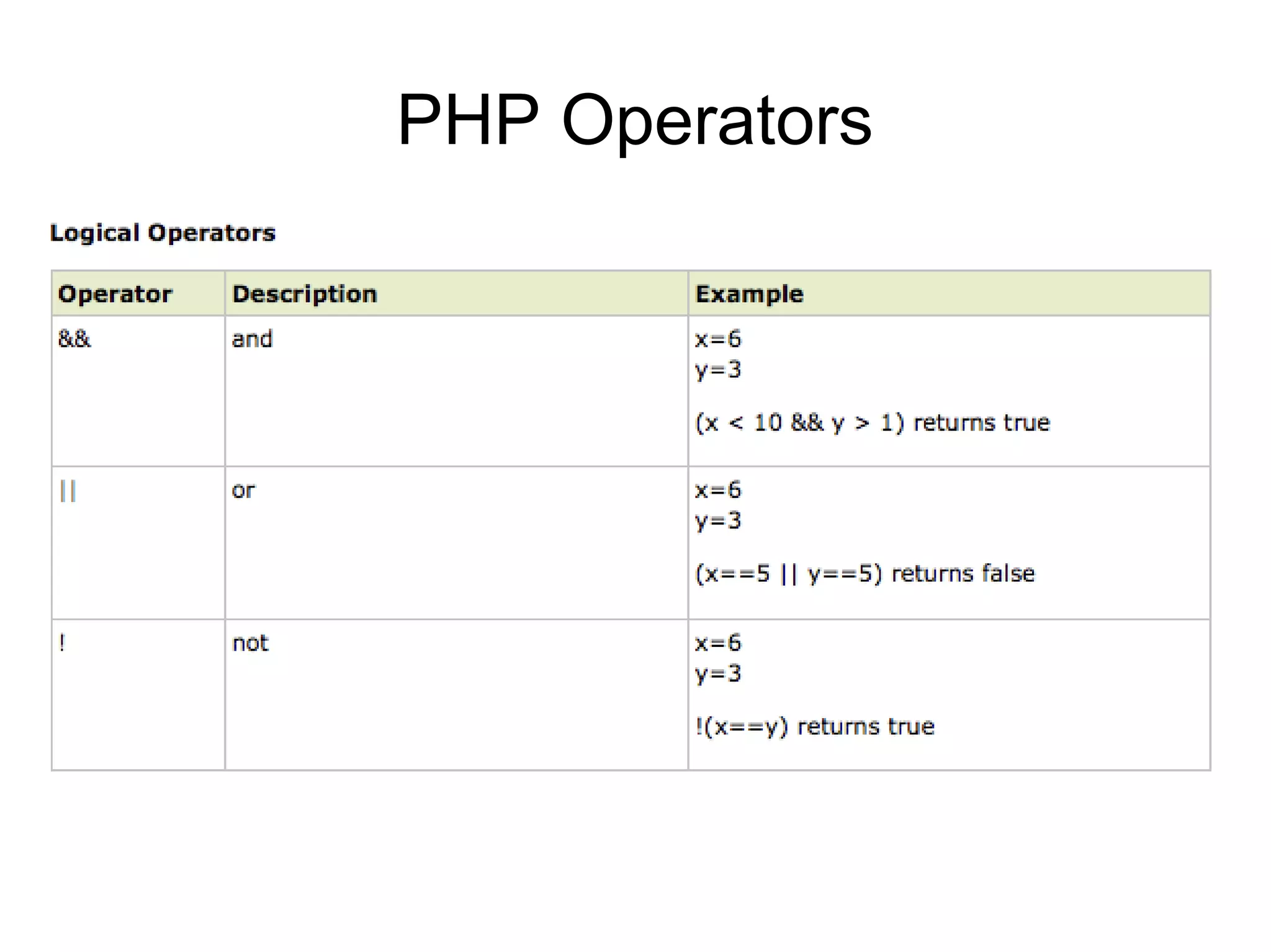 PHP Operators
 
