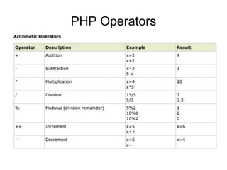 PHP Operators
 