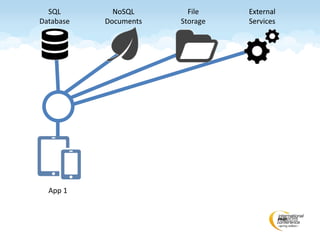 App 1
File
Storage
SQL
Database
NoSQL
Documents
External
Services
NoSQL
Documents
External
Services
 
