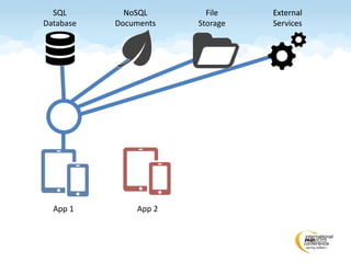 App 1 App 2
File
Storage
SQL
Database
NoSQL
Documents
External
Services
NoSQL
Documents
External
Services
 