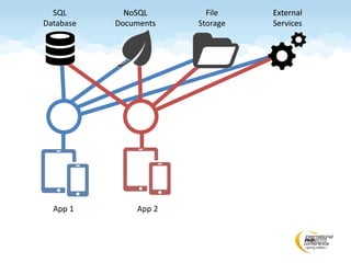 App 1 App 2
File
Storage
SQL
Database
NoSQL
Documents
External
Services
NoSQL
Documents
External
Services
 