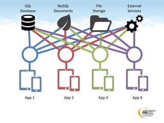 App 1 App 2 App 3 App 4
File
Storage
SQL
Database
NoSQL
Documents
External
Services
NoSQL
Documents
External
Services
 