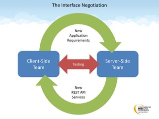 Client-Side
Team
Server-Side
Team
The Interface Negotiation
Testing
New
Application
Requirements
New
REST API
Services
 