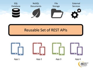 Reusable Set of REST APIs
App 1 App 2 App 3 App 4
File
Storage
SQL
Database
NoSQL
Documents
External
Services
 