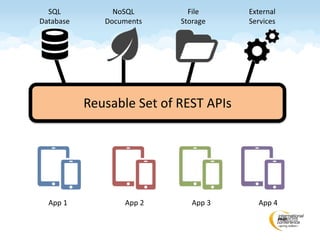 Reusable Set of REST APIs
App 1 App 2 App 3 App 4
File
Storage
SQL
Database
NoSQL
Documents
External
Services
 
