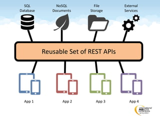 Reusable Set of REST APIs
App 1 App 2 App 3 App 4
File
Storage
SQL
Database
NoSQL
Documents
External
Services
 
