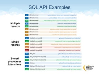 SQL API Examples
Multiple
records
Single
records
Stored
procedures
& functions
 