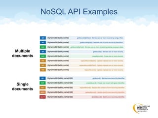 NoSQL API Examples
Multiple
documents
Single
documents
 