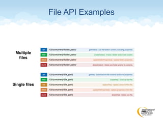 File API Examples
Multiple
files
Single files
 