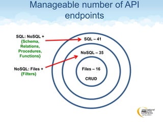 Manageable number of API
endpoints
SQL – 41
Files – 16
CRUD
NoSQL – 35
SQL: NoSQL +
{Schema,
Relations,
Procedures,
Functions}
NoSQL: Files +
{Filters}
 