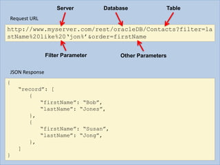 http://www.myserver.com/rest/oracleDB/Contacts?filter=la
stName%20like%20‘jon%’&order=firstName
Server Database
Filter Parameter Other Parameters
Request URL
{
“record”: [
{
“firstName”: “Bob”,
“lastName”: “Jones”,
},
{
“firstName”: “Susan”,
“lastName”: “Jong”,
},
]
}
JSON Response
Table
 