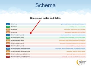 Schema
Operate on tables and fields
 