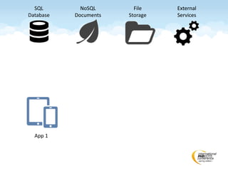 File
Storage
SQL
Database
NoSQL
Documents
External
Services
NoSQL
Documents
External
Services
App 1
 