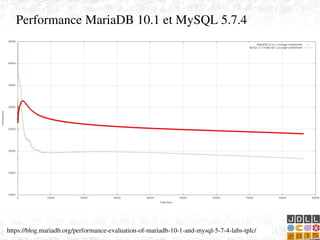    
https://blog.mariadb.org/performance­evaluation­of­mariadb­10­1­and­mysql­5­7­4­labs­tplc/
Performance MariaDB 10.1 et MySQL 5.7.4
 