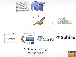    
Moteur de stockage
storage engine
 