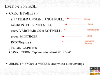    
Exemple SphinxSE
● CREATE TABLE t1 ( 
  id INTEGER UNSIGNED NOT NULL, 
  weight INTEGER NOT NULL, 
  query VARCHAR(3072) NOT NULL, 
  group_id INTEGER, 
  INDEX(query) 
) ENGINE=SPHINX 
CONNECTION="sphinx://localhost:9312/test";
● SELECT * FROM t1 WHERE query='test it;mode=any'; 
Poids
Entier
Votre requete
Indexation 
Requete
Group
 