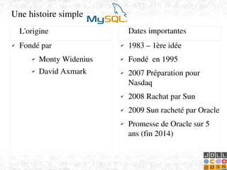    
✔ Fondé par
✔ Monty Widenius
✔ David Axmark
✔ 1983 – 1ère idée
✔ Fondé  en 1995 
✔ 2007 Préparation pour 
Nasdaq
✔ 2008 Rachat par Sun
✔ 2009 Sun racheté par Oracle
✔ Promesse de Oracle sur 5 
ans (fin 2014)
L'origine Dates importantes
Une histoire simple
 