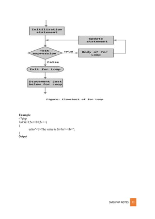 SMG PHP NOTES 22
Example
<?php
for($i=1;$i<=10;$i++)
{
echo"<b>The value is $i<br/></b>";
}
Output
 